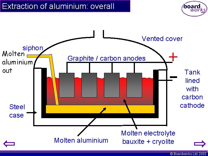 Extraction of aluminium: overall Vented cover siphon Molten aluminium out Graphite / carbon anodes
