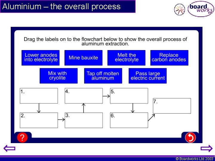 Aluminium – the overall process © Boardworks Ltd 2003 