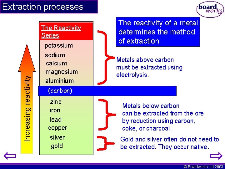 Extraction processes The Reactivity Series Increasing reactivity potassium sodium calcium magnesium aluminium The reactivity