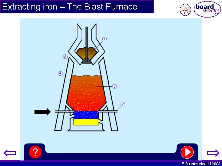 Extracting iron – The Blast Furnace © Boardworks Ltd 2003 