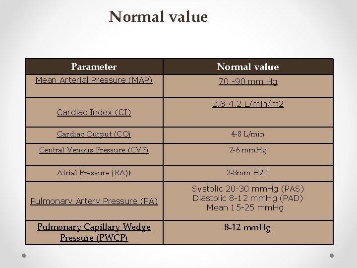 Normal value Parameter Normal value Mean Arterial Pressure (MAP) 70 -90 mm Hg Cardiac