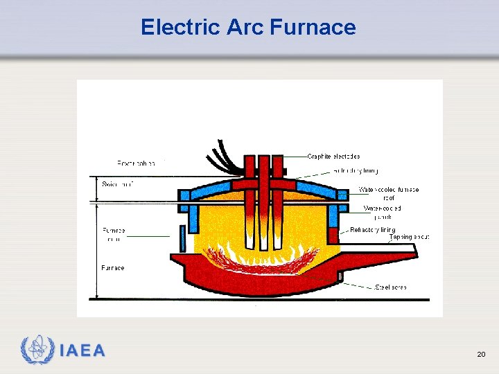 Electric Arc Furnace IAEA 20 