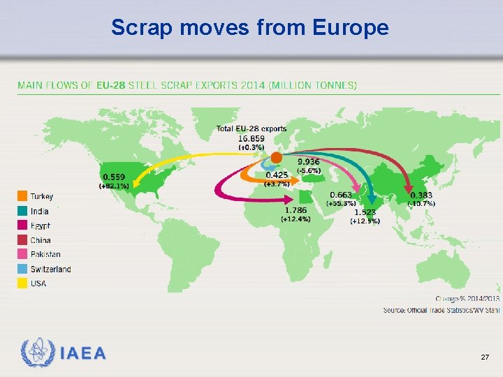 Scrap moves from Europe IAEA 27 