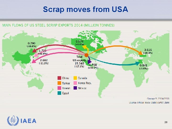 Scrap moves from USA IAEA 28 