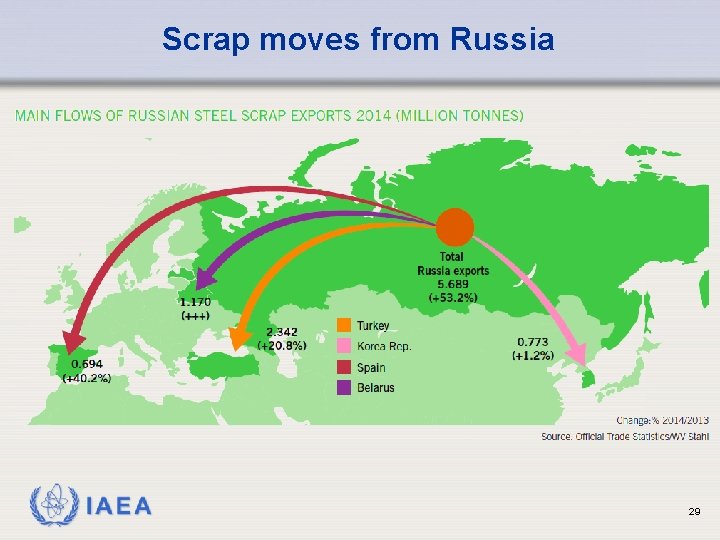 Scrap moves from Russia IAEA 29 