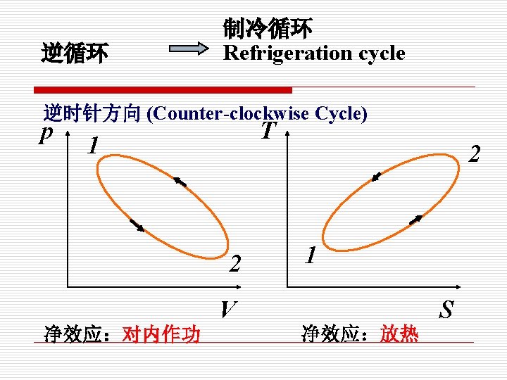 逆循环 制冷循环 Refrigeration cycle 逆时针方向 (Counter-clockwise Cycle) p T 1 2 V 净效应：对内作功 2