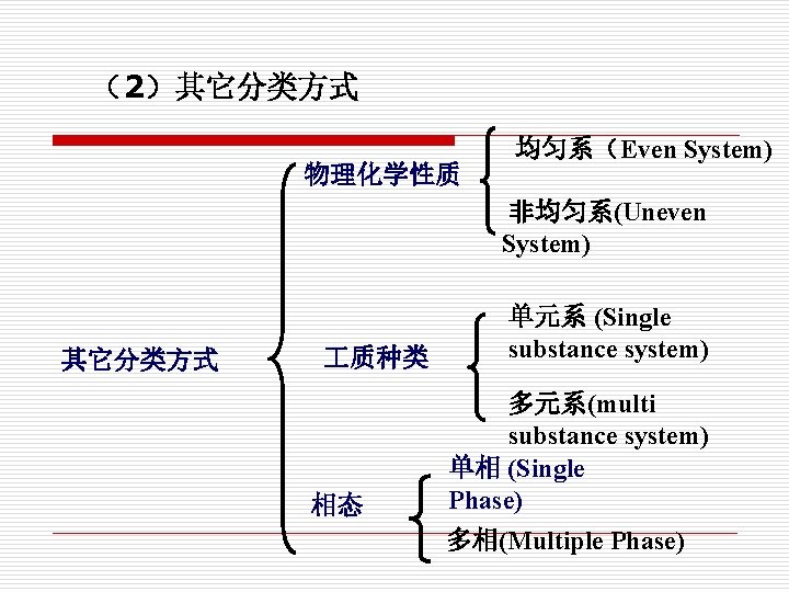 （2）其它分类方式 物理化学性质 均匀系（Even System) 非均匀系(Uneven System) 其它分类方式 质种类 相态 单元系 (Single substance system) 多元系(multi