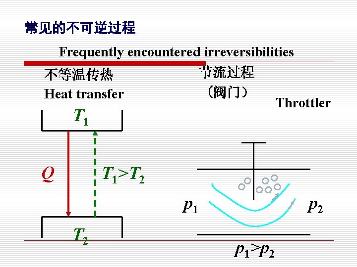 常见的不可逆过程 Frequently encountered irreversibilities 节流过程 (阀门） 不等温传热 Heat transfer T 1 Q Throttler T
