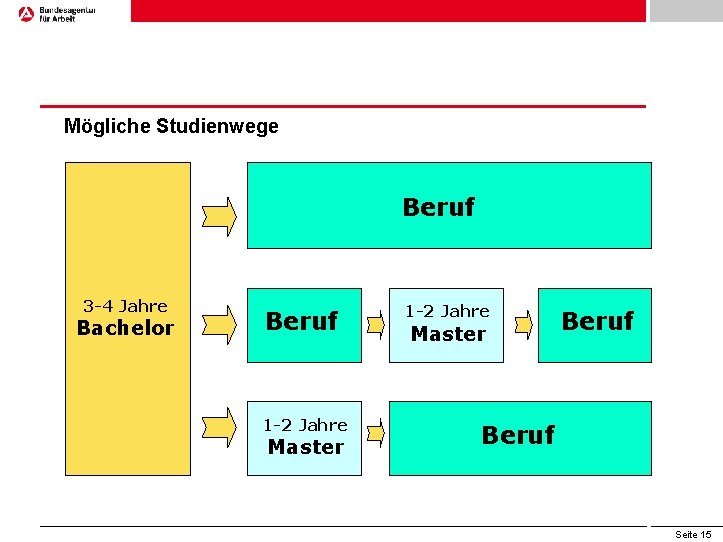 Mögliche Studienwege Beruf 3 -4 Jahre Bachelor Beruf 1 -2 Jahre Master Beruf Seite