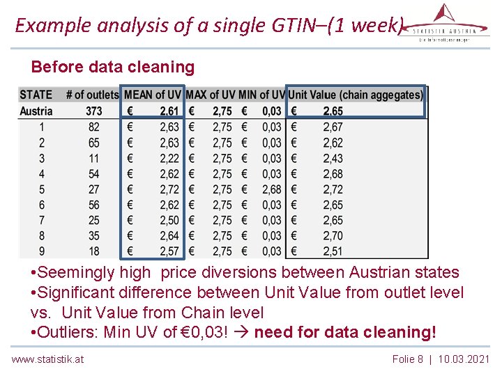 Example analysis of a single GTIN–(1 week) Before data cleaning • Seemingly high price
