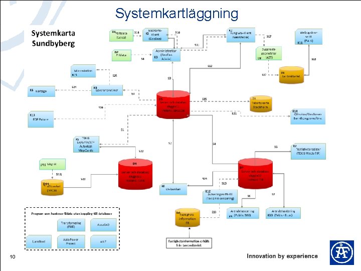 Systemkartläggning 10 