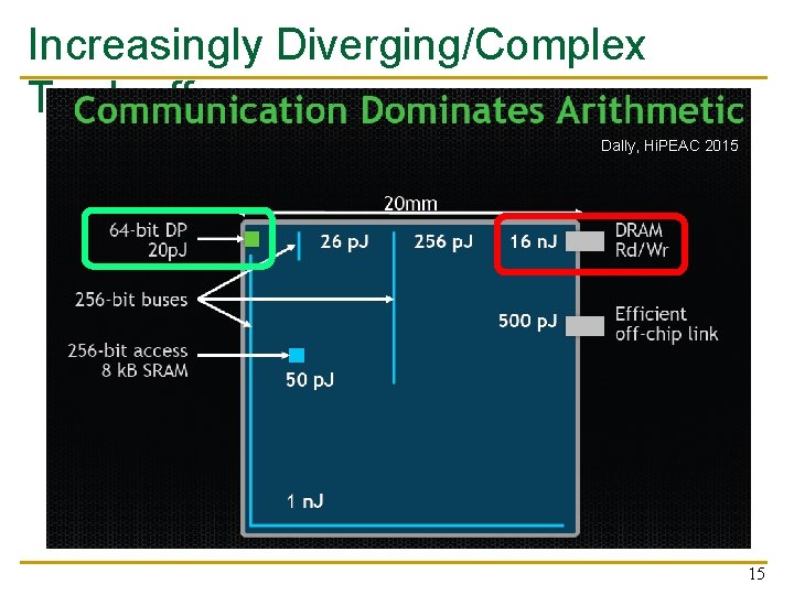 Increasingly Diverging/Complex Tradeoffs Dally, Hi. PEAC 2015 15 