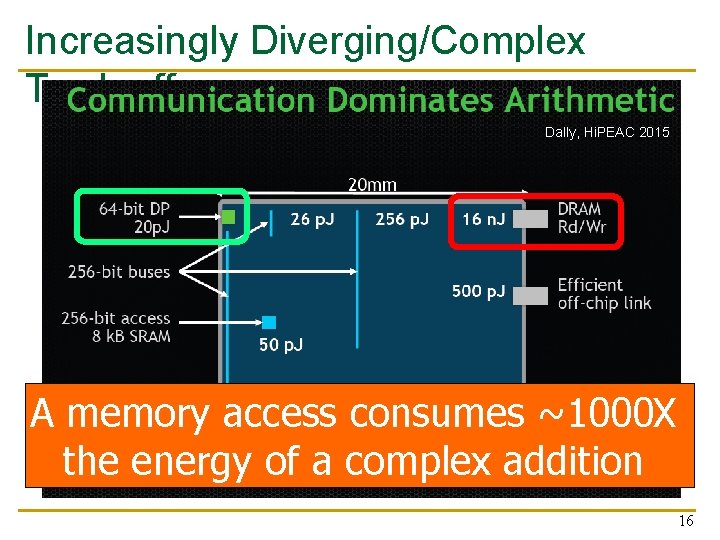 Increasingly Diverging/Complex Tradeoffs Dally, Hi. PEAC 2015 A memory access consumes ~1000 X the