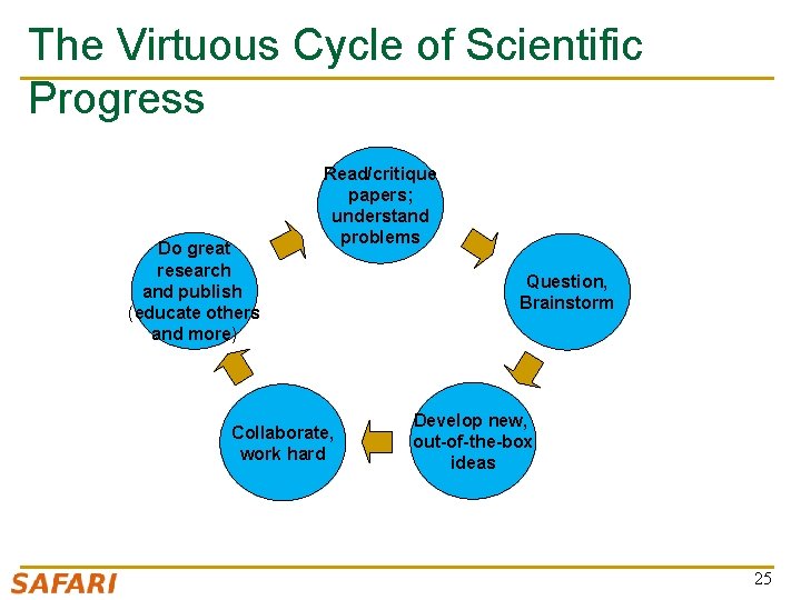 The Virtuous Cycle of Scientific Progress Do great research and publish (educate others and