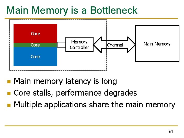 Main Memory is a Bottleneck Core Memory Controller Channel Main Memory Core n n