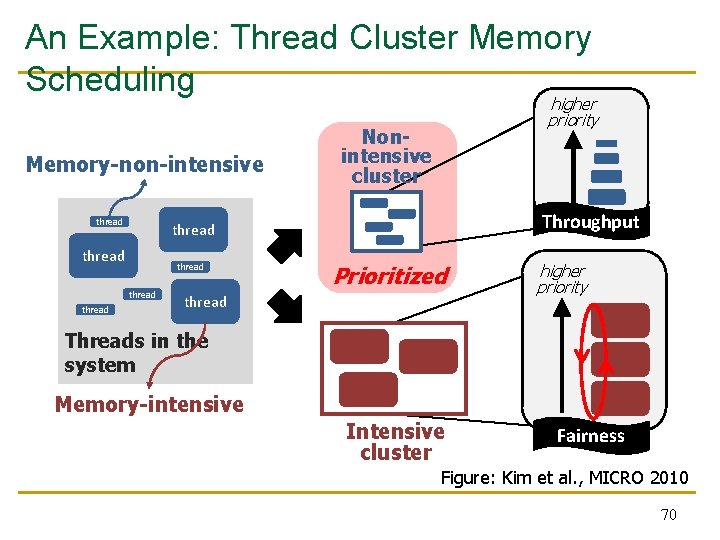 An Example: Thread Cluster Memory Scheduling Memory-non-intensive thread Nonintensive cluster Throughput thread thread higher