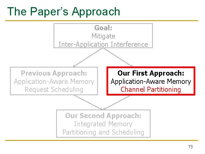 The Paper’s Approach Goal: Mitigate Inter-Application Interference Previous Approach: Application-Aware Memory Request Scheduling Our