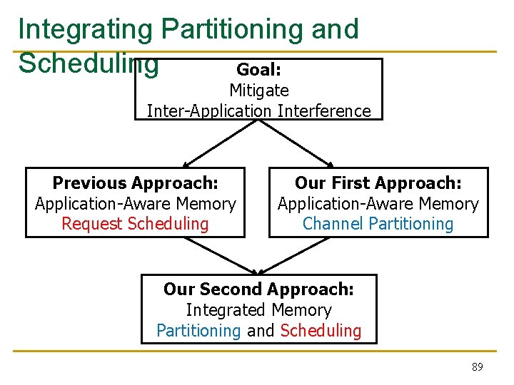 Integrating Partitioning and Scheduling Goal: Mitigate Inter-Application Interference Previous Approach: Application-Aware Memory Request Scheduling