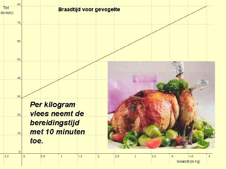 Per kilogram vlees neemt de bereidingstijd met 10 minuten toe. 
