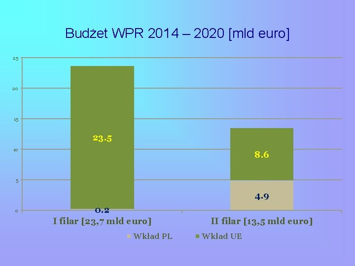Budżet WPR 2014 – 2020 [mld euro] 25 20 15 23. 5 10 8.