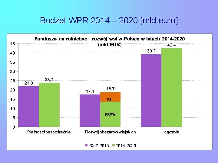 Budżet WPR 2014 – 2020 [mld euro] 
