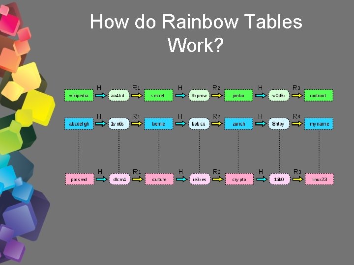 How do Rainbow Tables Work? 