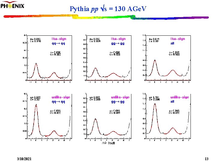 Pythia pp s = 130 AGe. V 3/10/2021 13 