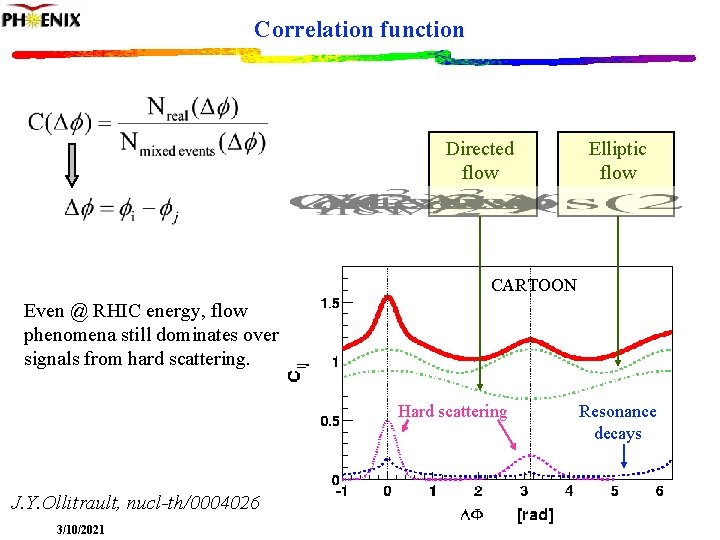Correlation function Directed flow Elliptic flow CARTOON Even @ RHIC energy, flow phenomena still