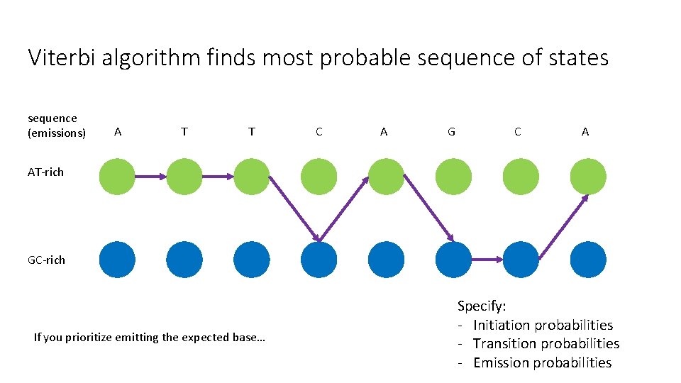 Viterbi algorithm finds most probable sequence of states sequence (emissions) A T T C