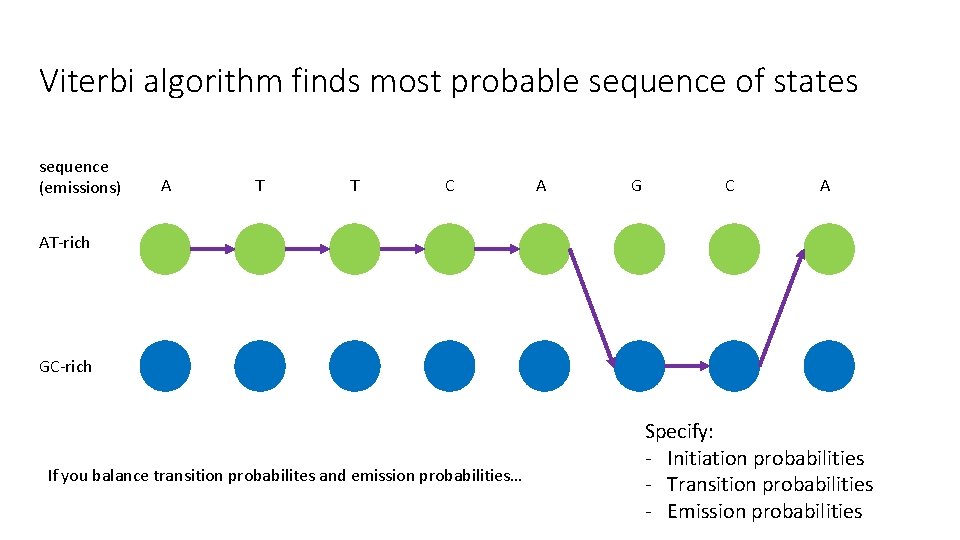 Viterbi algorithm finds most probable sequence of states sequence (emissions) A T T C