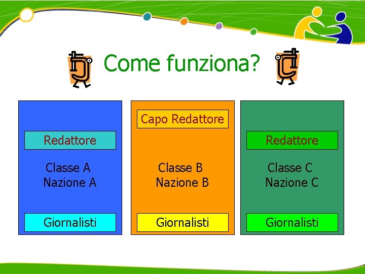 Come funziona? Capo Redattore Classe A Nazione A Classe B Nazione B Classe C