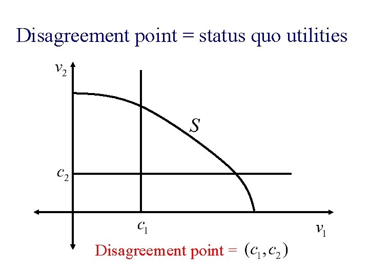 Disagreement point = status quo utilities Disagreement point = 