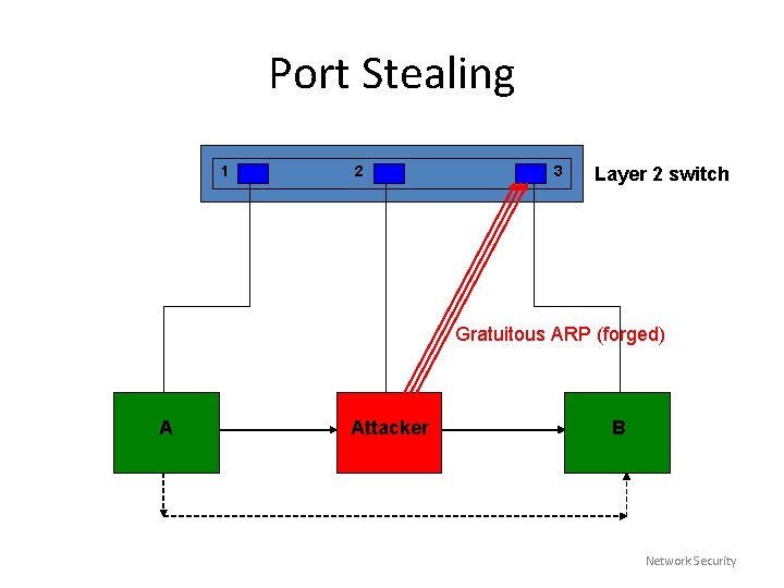 Port Stealing 1 2 3 Layer 2 switch Gratuitous ARP (forged) A Attacker B