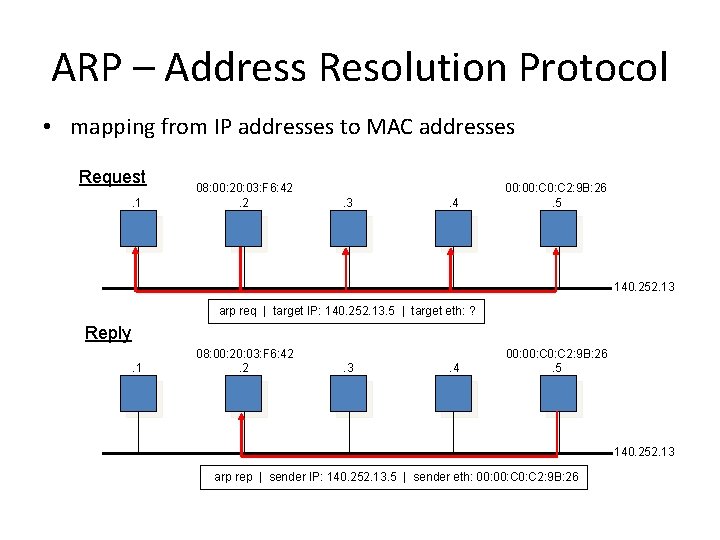 ARP – Address Resolution Protocol • mapping from IP addresses to MAC addresses Request.