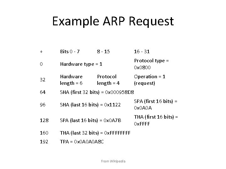 Example ARP Request + Bits 0 - 7 8 - 15 0 Hardware type
