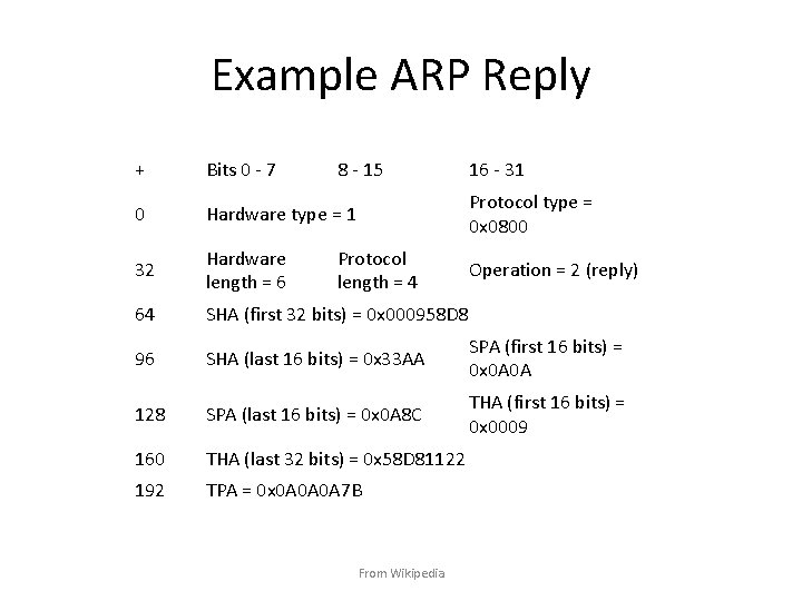 Example ARP Reply + Bits 0 - 7 8 - 15 0 Hardware type
