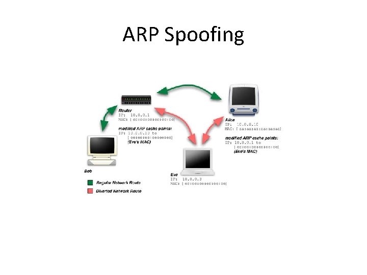 ARP Spoofing 
