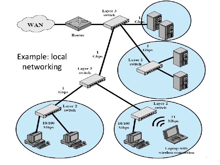 Example: local networking Network Security 