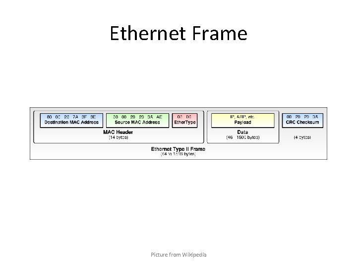 Ethernet Frame Picture from Wikipedia 