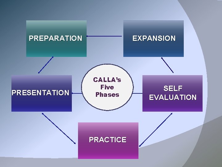 PREPARATION PRESENTATION EXPANSION CALLA’s Five Phases PRACTICE SELF EVALUATION 