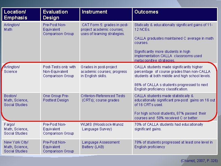 Location/ Emphasis Evaluation Design Instrument Outcomes Arlington/ Math Pre-Post Non. Equivalent Comparison Group CAT