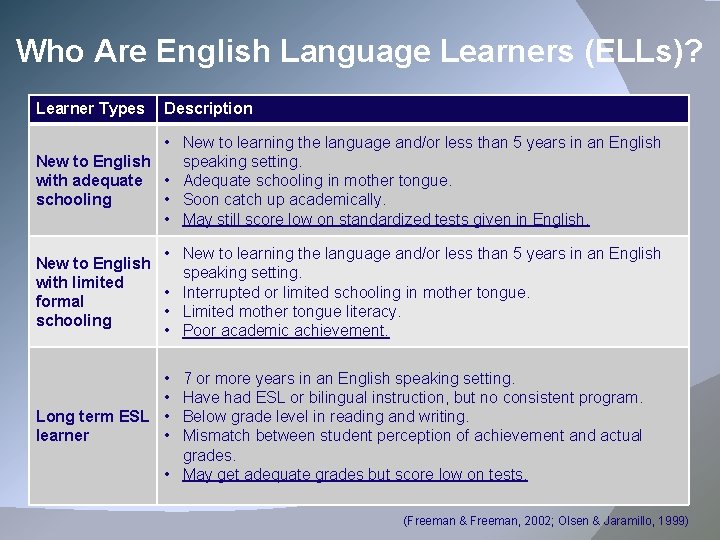 Who Are English Language Learners (ELLs)? Learner Types Description • New to learning the
