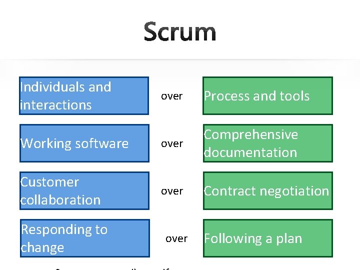 Individuals and interactions over Process and tools Working software over Comprehensive documentation Customer collaboration