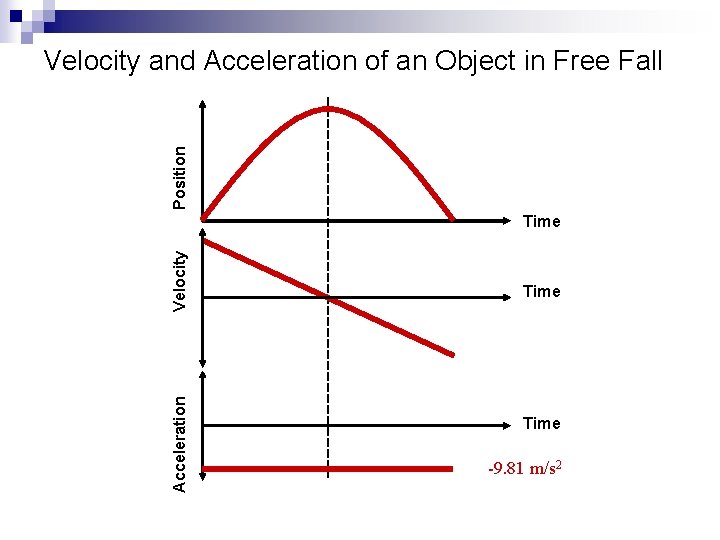 Position Velocity and Acceleration of an Object in Free Fall Acceleration Velocity Time -9.