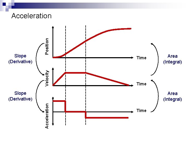 Time Velocity Slope (Derivative) Position Acceleration Area (Integral) Time Slope (Derivative) Acceleration Area (Integral)