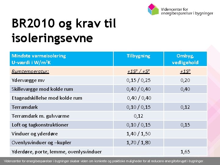 BR 2010 og krav til isoleringsevne Mindste varmeisolering U-værdi i W/m 2 K Tilbygning