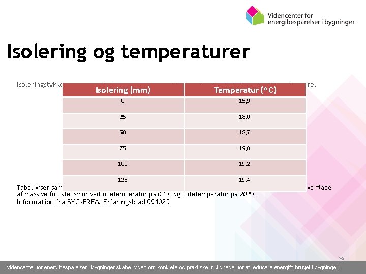 Isolering og temperaturer Isoleringstykkelser og overfladetemperaturer ved indvendig efterisolering af ældre ydermure. Isolering (mm)