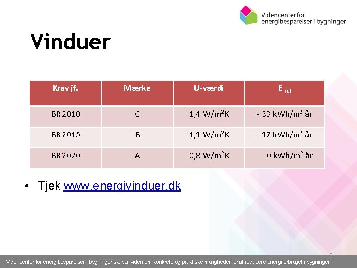 Vinduer Krav jf. Mærke U-værdi E ref BR 2010 C 1, 4 W/m 2