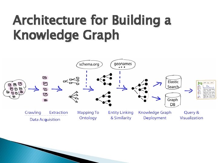 Architecture for Building a Knowledge Graph 