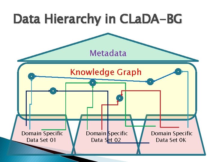 Data Hierarchy in CLa. DA-BG Metadata Knowledge Graph Domain Specific Data Set 01 Domain